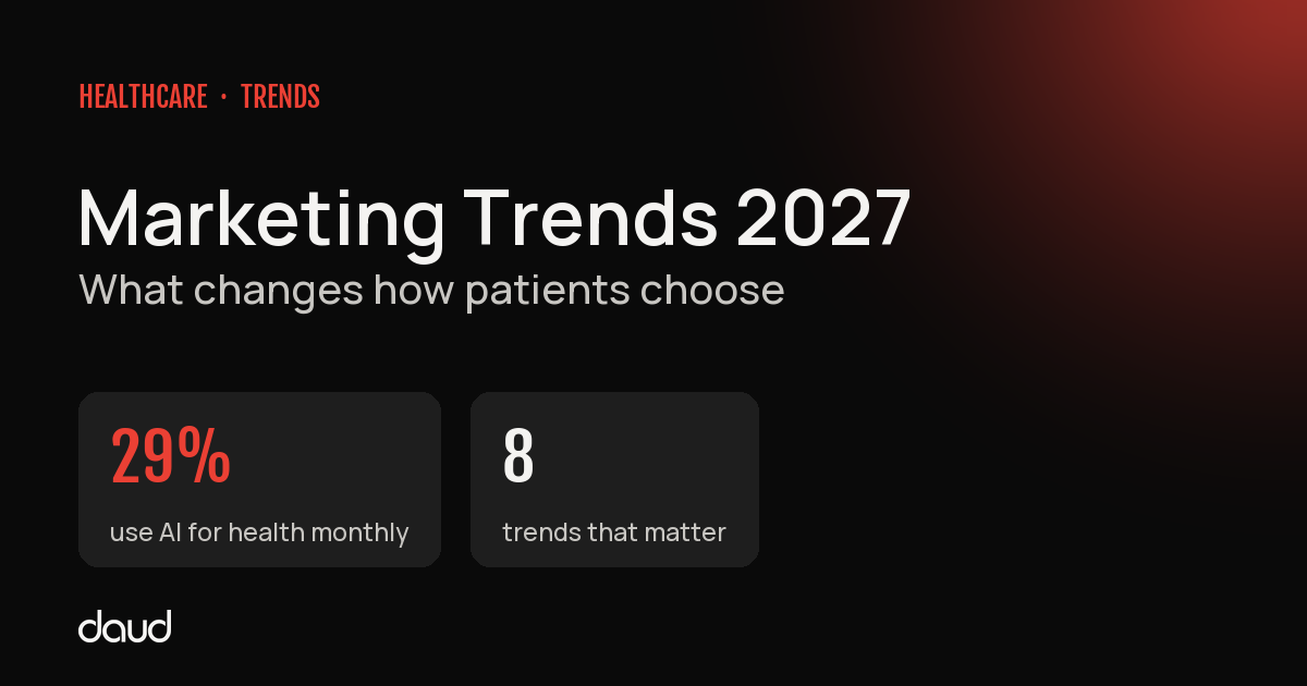 Healthcare marketing trends for 2027: patients ask AI first, click less, and choose on reviews, price and speed
